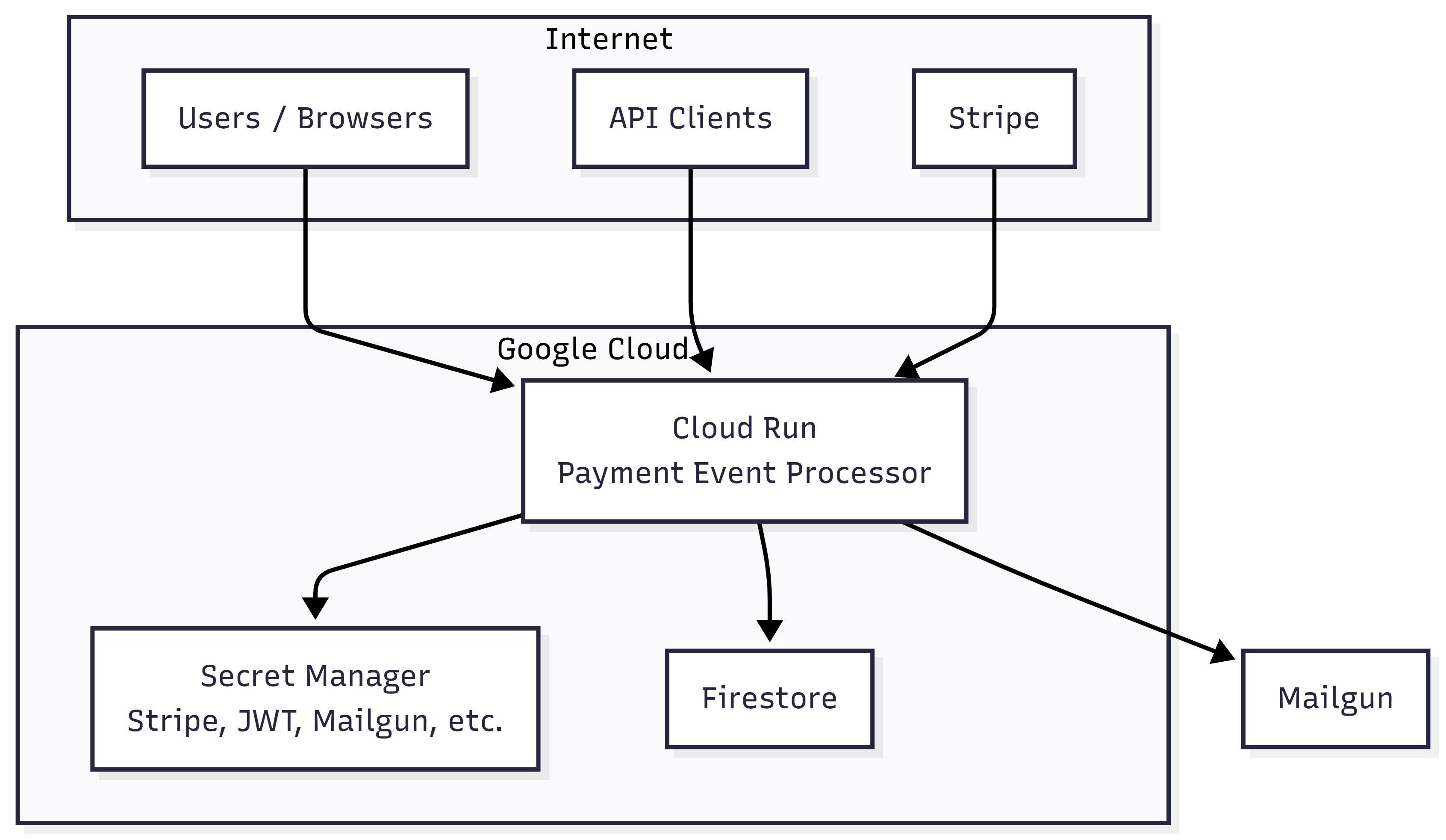 Deployment logical diagram