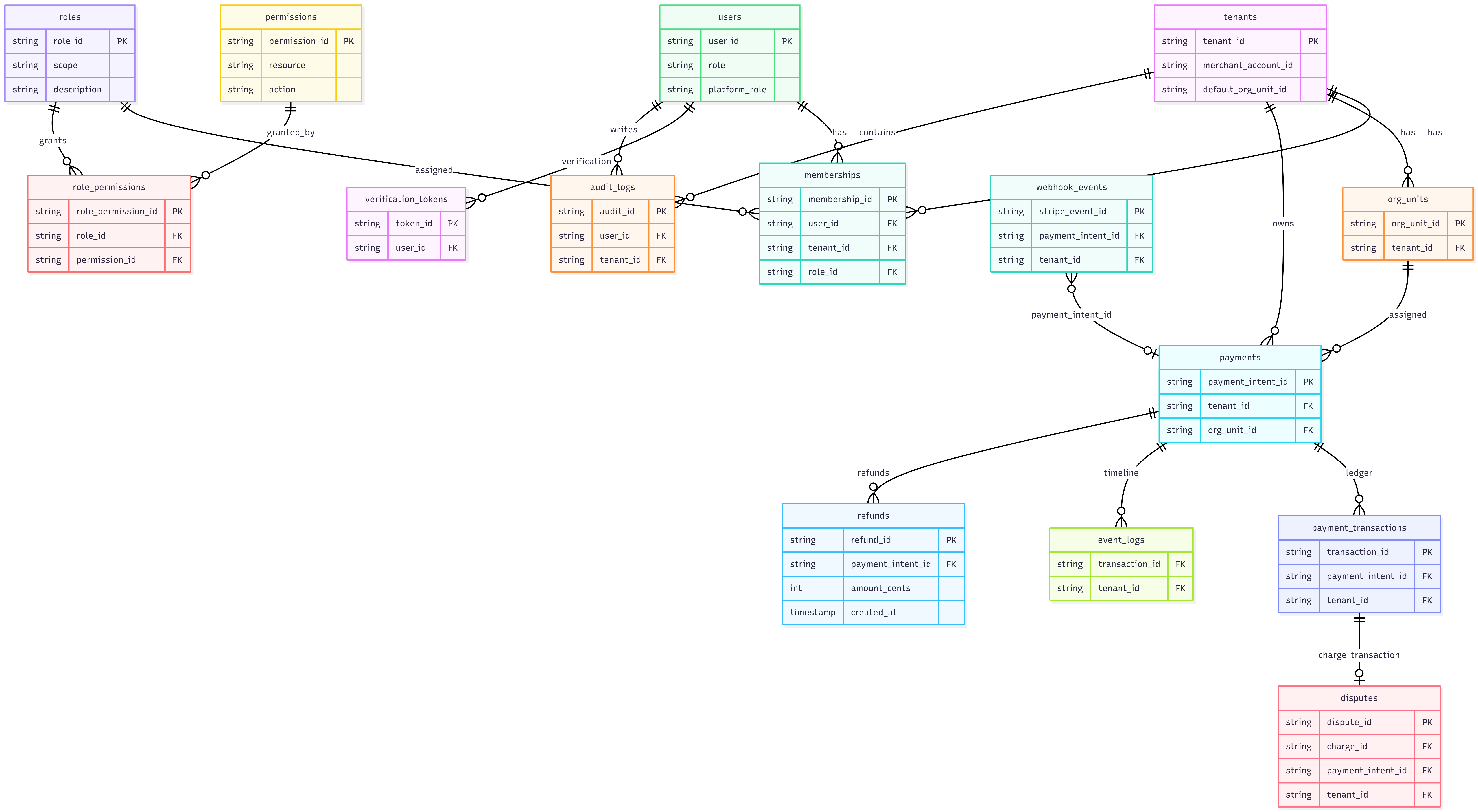 Data model summary for the Firestore ledger