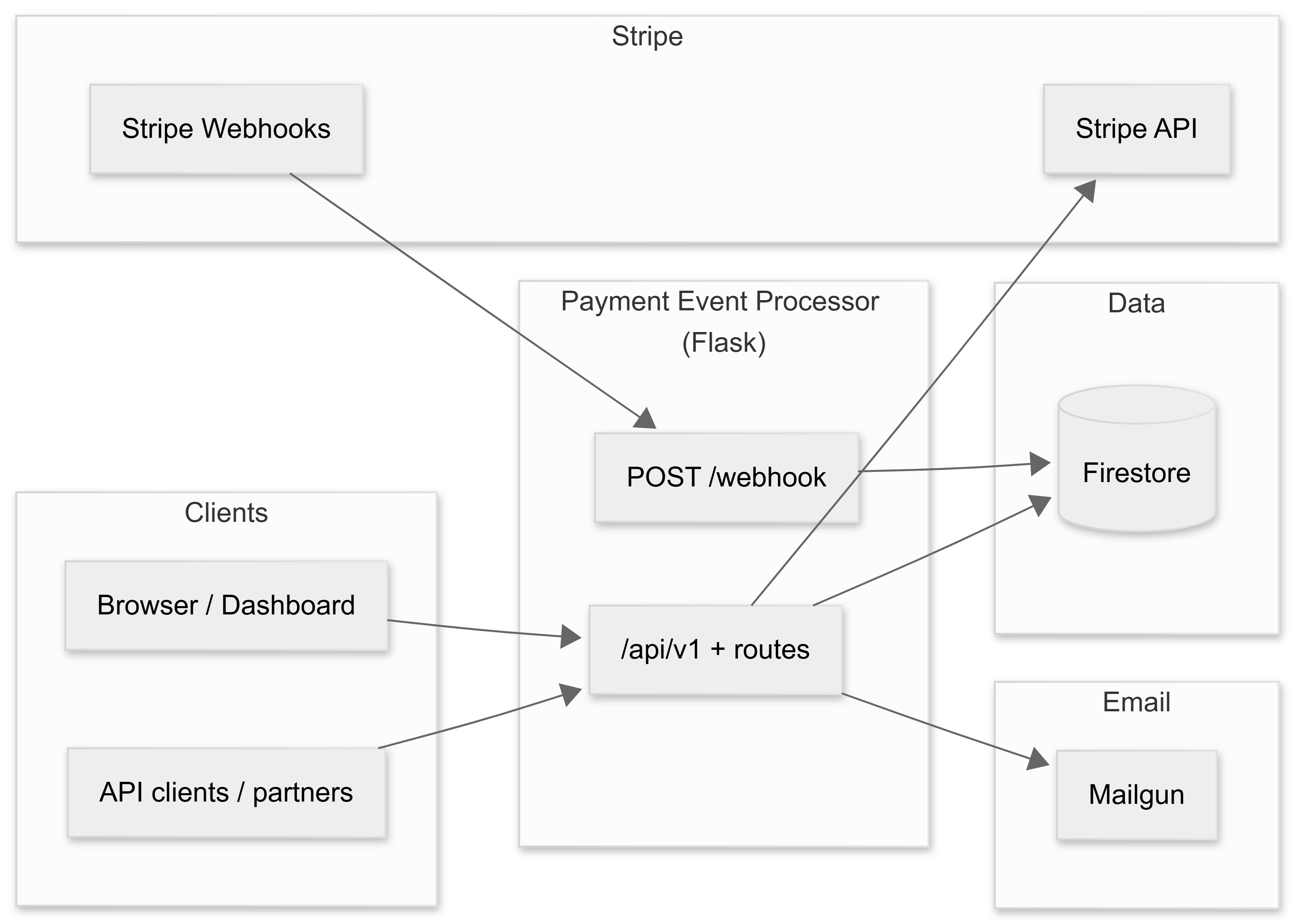 High-level integration topology diagram