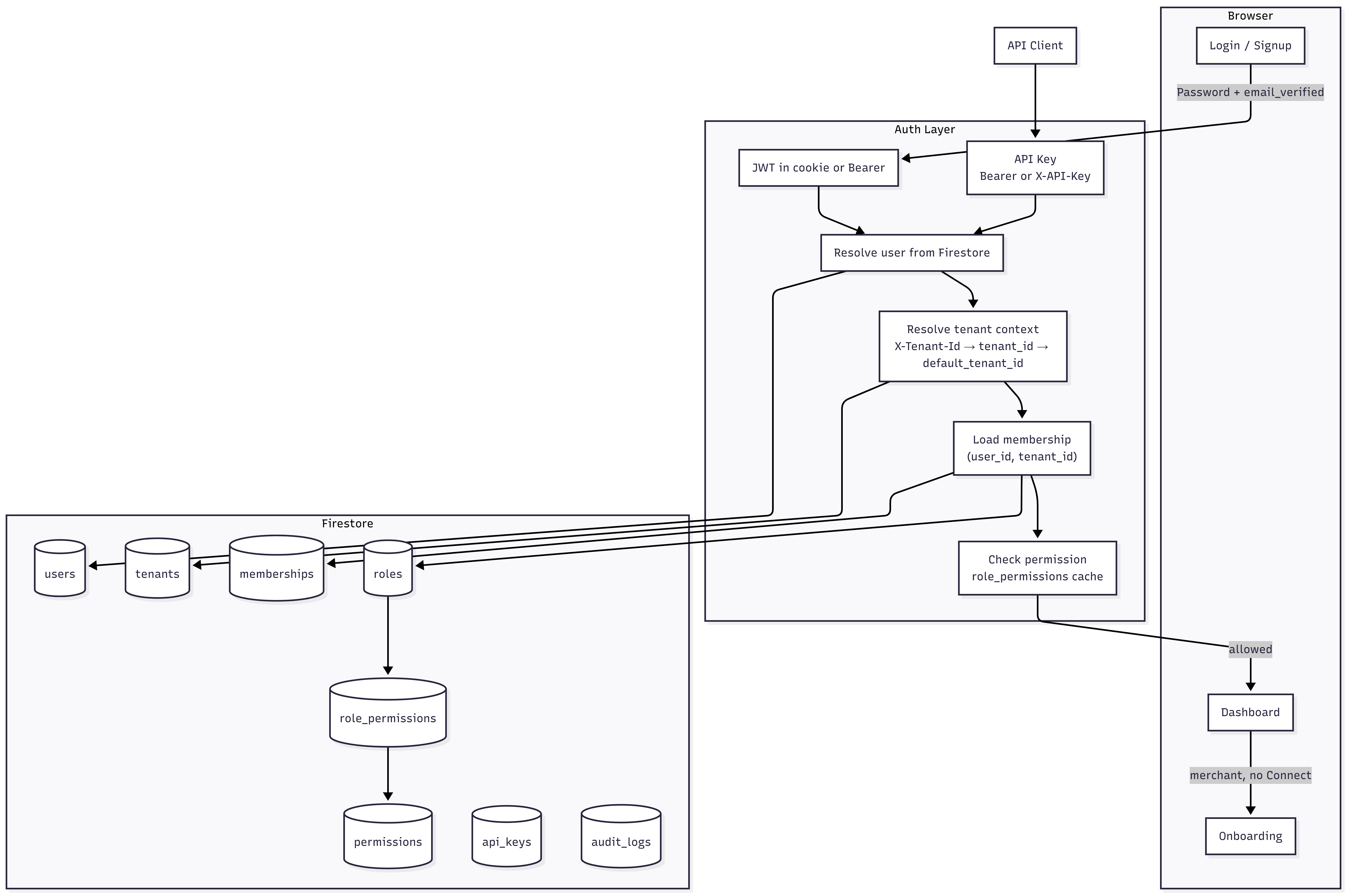 RBAC role and permission summary
