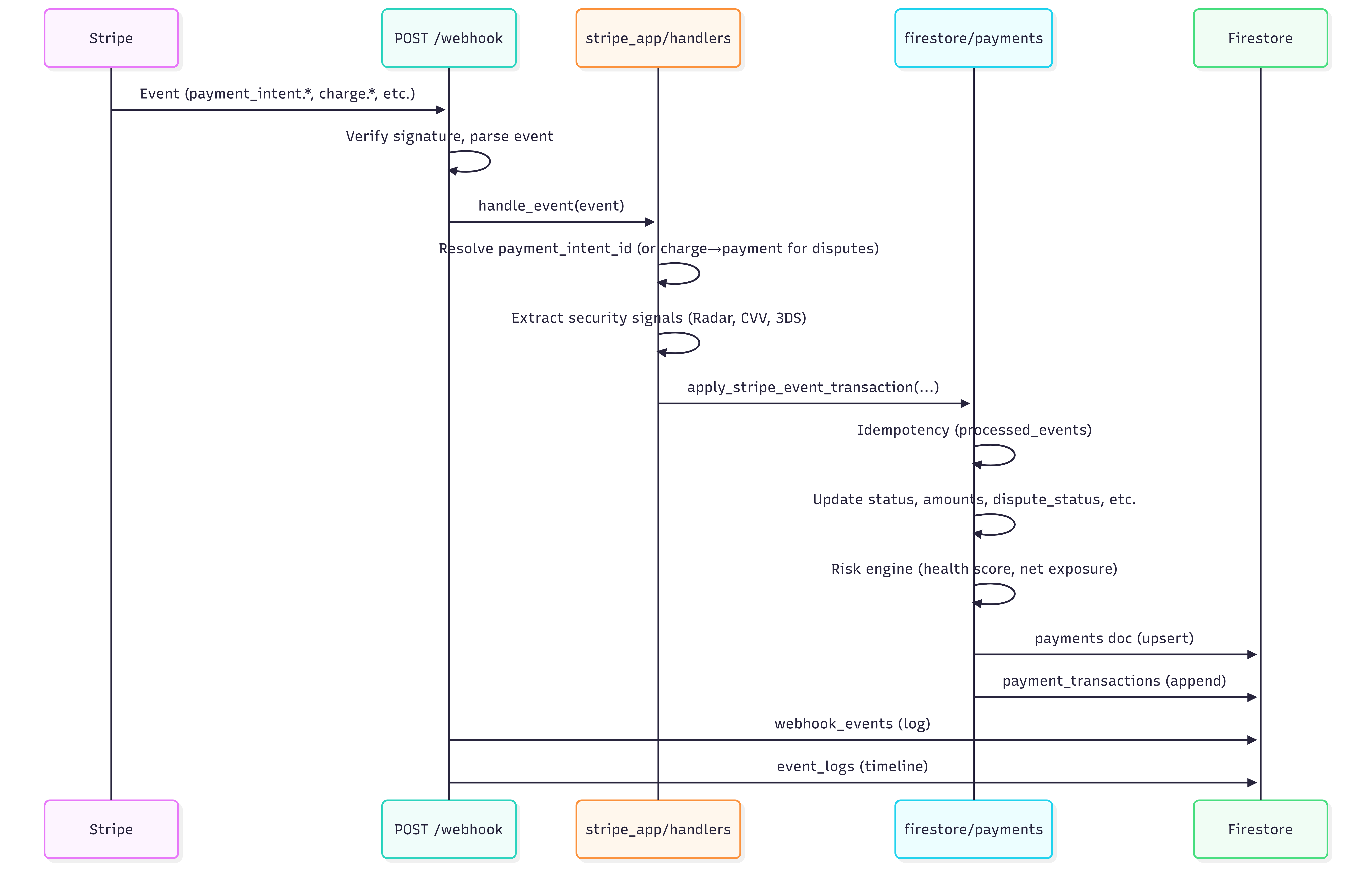 Stripe to Ledger event flow diagram